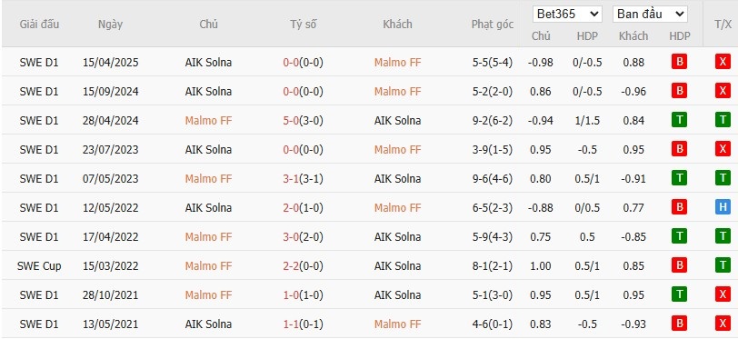 Soi kèo phạt góc Malmo vs AIK Solna, 0h ngày 23/05 - Ảnh 4