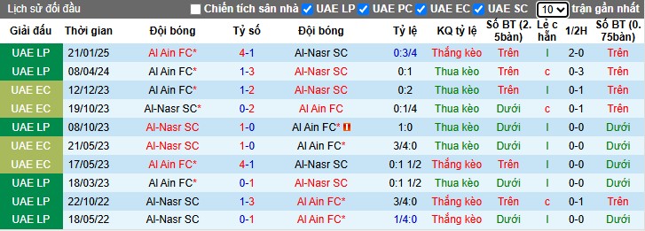 Nhận định, Soi kèo Al-Nasr vs Al Ain, 22h45 ngày 23/05: Chiến thắng nhọc nhằn - Ảnh 1