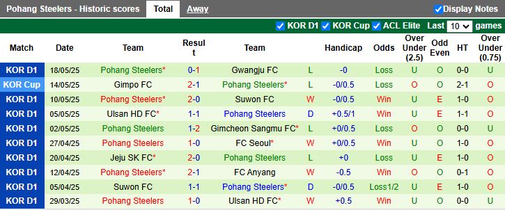 Nhận định, Soi kèo Anyang vs Pohang Steelers 17h30 ngày 23/5: Trở lại mạch thắng - Ảnh 3
