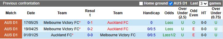 Nhận định, Soi kèo Auckland vs Melbourne Victory 13h00 ngày 24/5: Tranh vé vào chung kết - Ảnh 1