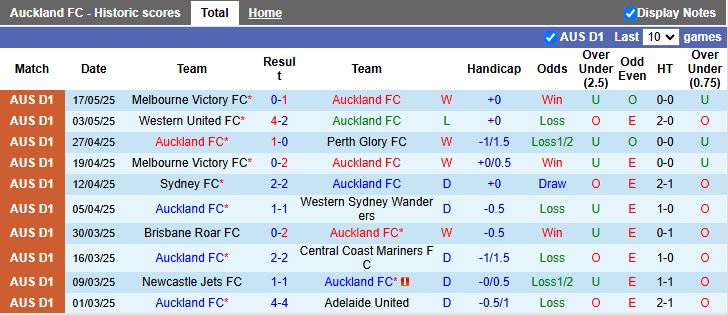 Nhận định, Soi kèo Auckland vs Melbourne Victory 13h00 ngày 24/5: Tranh vé vào chung kết - Ảnh 2