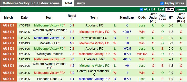 Nhận định, Soi kèo Auckland vs Melbourne Victory 13h00 ngày 24/5: Tranh vé vào chung kết - Ảnh 3