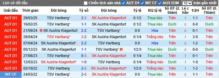 Nhận định, Soi kèo Austria Klagenfurt vs TSV Hartberg, 0h30 ngày 24/05: Thắng dễ đội nhà - Ảnh 1