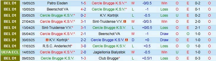 Nhận định, Soi kèo Cercle Brugge vs Patro Eisden 1h45 ngày 24/5: Không có bất ngờ - Ảnh 2