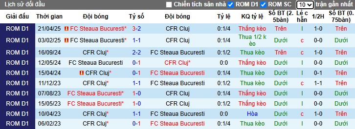 Nhận định, Soi kèo CFR Cluj vs FCSB, 0h30 ngày 24/05: Không thể ngắt chuỗi - Ảnh 1