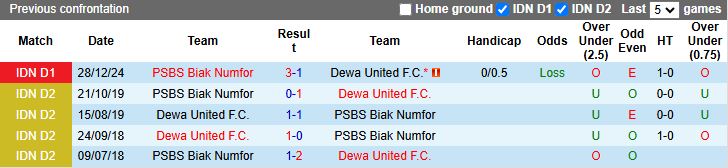 Nhận định, Soi kèo Dewa United vs PSBS Biak Numfor 19h00 ngày 23/5: Thắng lợi nhẹ nhàng - Ảnh 1