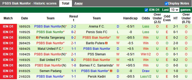 Nhận định, Soi kèo Dewa United vs PSBS Biak Numfor 19h00 ngày 23/5: Thắng lợi nhẹ nhàng - Ảnh 3
