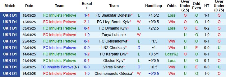 Nhận định, Soi kèo FC Inhulets Petrove vs Vorskla Poltava 19h30 ngày 23/05: Chủ nhà buông xuôi - Ảnh 3