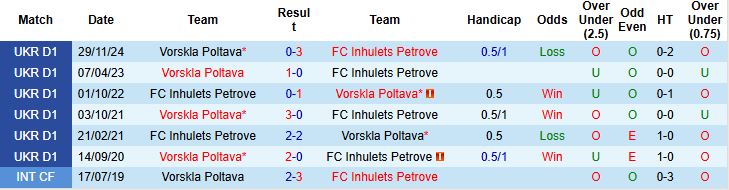Nhận định, Soi kèo FC Inhulets Petrove vs Vorskla Poltava 19h30 ngày 23/05: Chủ nhà buông xuôi - Ảnh 4