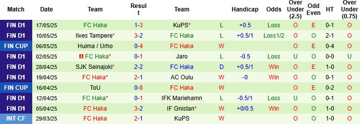 Nhận định, Soi kèo FC KTP vs FC Haka 22h00 ngày 23/05: Khách có 3 điểm - Ảnh 2