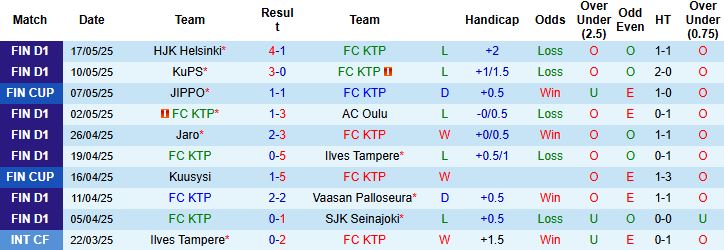 Nhận định, Soi kèo FC KTP vs FC Haka 22h00 ngày 23/05: Khách có 3 điểm - Ảnh 3