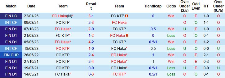Nhận định, Soi kèo FC KTP vs FC Haka 22h00 ngày 23/05: Khách có 3 điểm - Ảnh 4