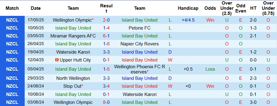 Nhận định, Soi kèo Island Bay United vs Western Suburbs 10h30 ngày 24/5: Đại tiệc tấn công - Ảnh 1