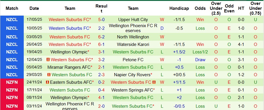 Nhận định, Soi kèo Island Bay United vs Western Suburbs 10h30 ngày 24/5: Đại tiệc tấn công - Ảnh 2