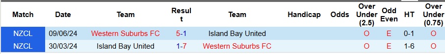 Nhận định, Soi kèo Island Bay United vs Western Suburbs 10h30 ngày 24/5: Đại tiệc tấn công - Ảnh 3