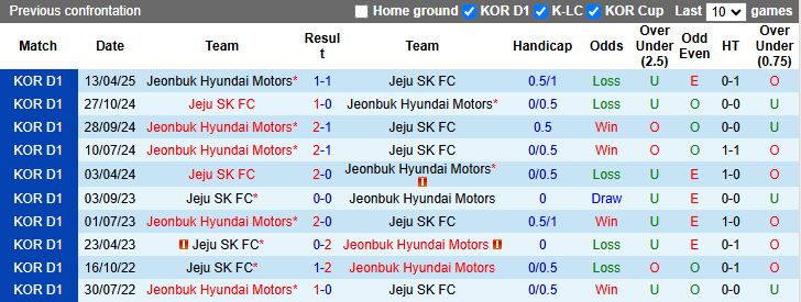 Nhận định, Soi kèo Jeju SK vs Jeonbuk Hyundai Motors 17h30 ngày 23/5: Xây chắc ngôi đầu - Ảnh 1