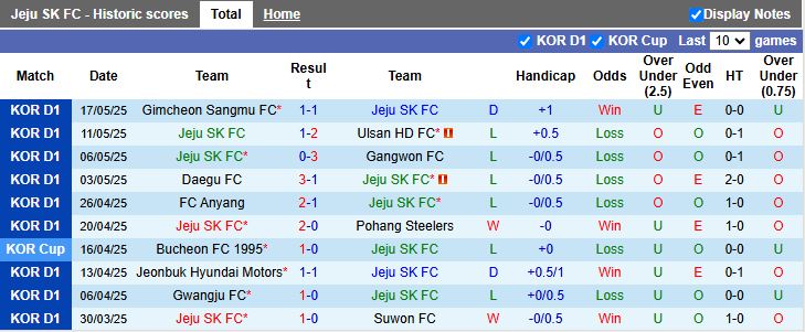 Nhận định, Soi kèo Jeju SK vs Jeonbuk Hyundai Motors 17h30 ngày 23/5: Xây chắc ngôi đầu - Ảnh 2