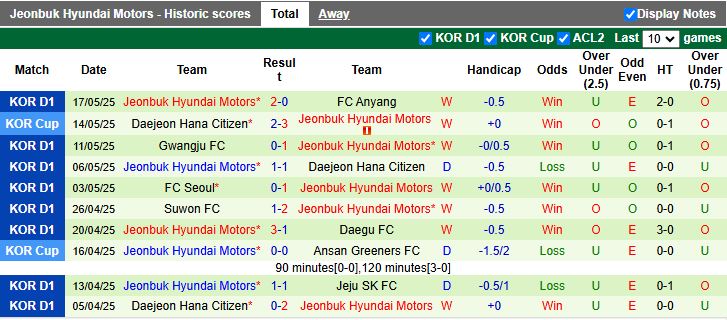 Nhận định, Soi kèo Jeju SK vs Jeonbuk Hyundai Motors 17h30 ngày 23/5: Xây chắc ngôi đầu - Ảnh 3