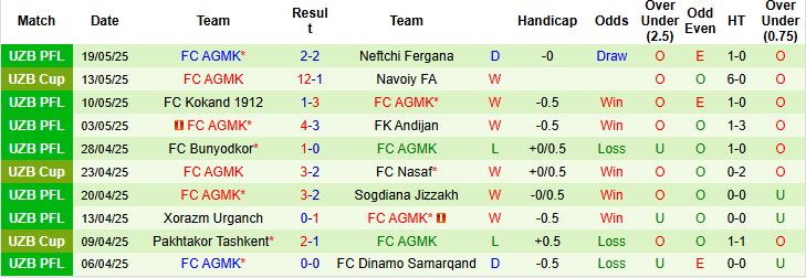 Nhận định, Soi kèo Nasaf vs AGMK 22h00 ngày 23/05: Hòa là đẹp - Ảnh 2
