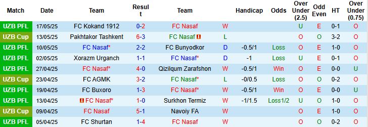 Nhận định, Soi kèo Nasaf vs AGMK 22h00 ngày 23/05: Hòa là đẹp - Ảnh 3