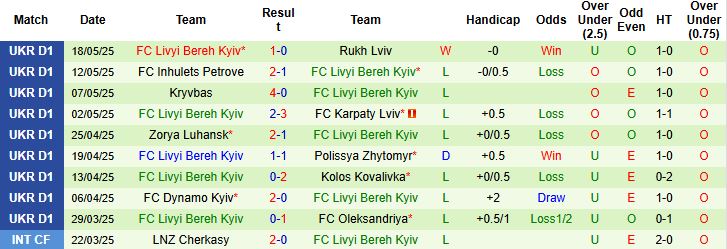 Nhận định, Soi kèo Obolon Kyiv vs Livyi Bereh Kyiv 19h30 ngày 23/05: Tin vào cửa trên - Ảnh 2