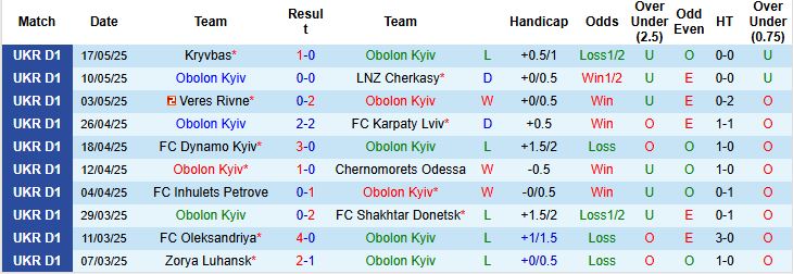 Nhận định, Soi kèo Obolon Kyiv vs Livyi Bereh Kyiv 19h30 ngày 23/05: Tin vào cửa trên - Ảnh 3
