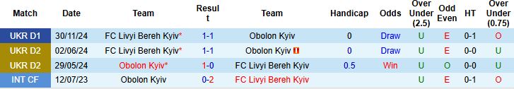 Nhận định, Soi kèo Obolon Kyiv vs Livyi Bereh Kyiv 19h30 ngày 23/05: Tin vào cửa trên - Ảnh 4