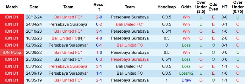 Nhận định, Soi kèo Persebaya Surabaya vs Bali United, 19h00 ngày 23/5: An bài ngày cuối - Ảnh 1