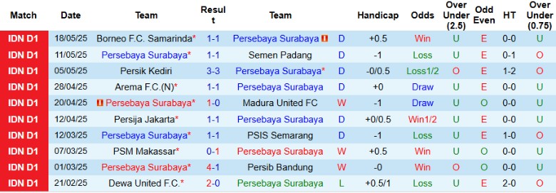 Nhận định, Soi kèo Persebaya Surabaya vs Bali United, 19h00 ngày 23/5: An bài ngày cuối - Ảnh 2