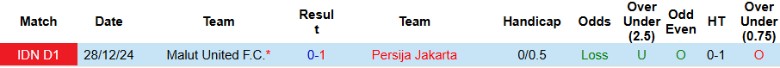 Nhận định, Soi kèo Persija Jakarta vs Malut United, 19h00 ngày 23/5: Không có bất ngờ - Ảnh 1