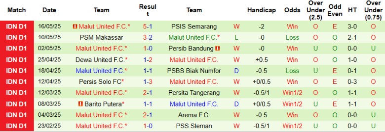 Nhận định, Soi kèo Persija Jakarta vs Malut United, 19h00 ngày 23/5: Không có bất ngờ - Ảnh 3