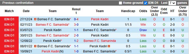 Nhận định, Soi kèo Persik Kediri vs Borneo 15h30 ngày 23/5: Hy vọng mong manh - Ảnh 1