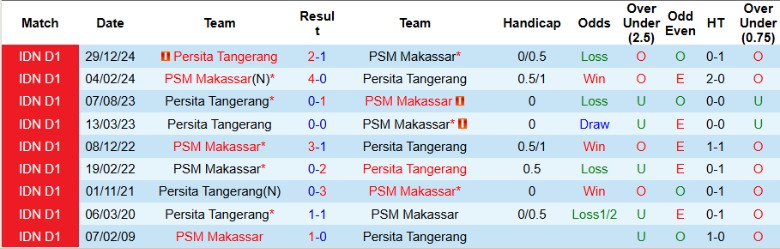 Nhận định, Soi kèo PSM Makassar vs Persita Tangerang, 19h00 ngày 23/5: Không nhiều động lực - Ảnh 1