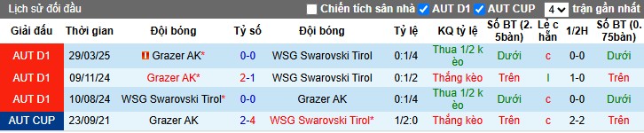 Nhận định, Soi kèo Swarovski Tirol vs Grazer AK, 0h30 ngày 24/05: Thế trận tẻ nhạt - Ảnh 1