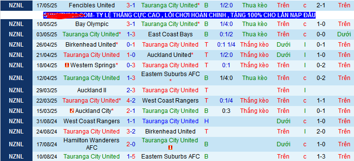Nhận định, Soi kèo Tauranga City United vs Manurewa 10h ngày 24/5: 3 điểm dễ dàng - Ảnh 1