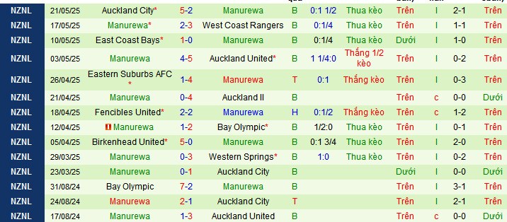 Nhận định, Soi kèo Tauranga City United vs Manurewa 10h ngày 24/5: 3 điểm dễ dàng - Ảnh 2