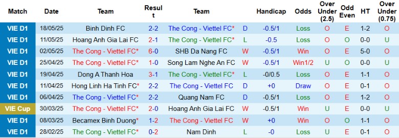 Nhận định, Soi kèo Thể Công Viettel vs Hải Phòng, 19h15 ngày 23/5: Cửa trên thắng nhọc - Ảnh 2