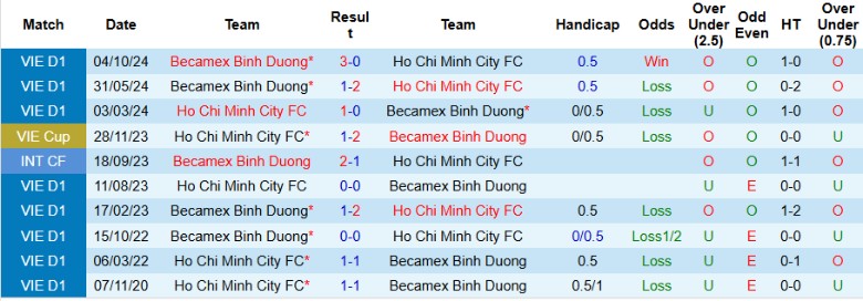 Nhận định, Soi kèo TPHCM vs Becamex Bình Dương, 19h15 ngày 23/5: Chưa chắc an toàn - Ảnh 1