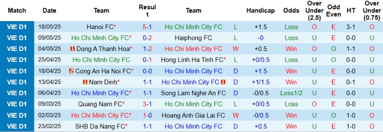 Nhận định, Soi kèo TPHCM vs Becamex Bình Dương, 19h15 ngày 23/5: Chưa chắc an toàn - Ảnh 3