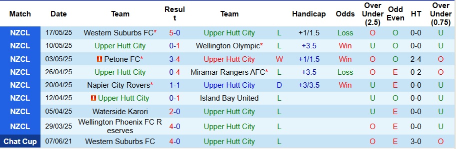 Nhận định, Soi kèo Upper Hutt City vs North Wellington 10h ngày 24/5: Mở tiệc bàn thắng - Ảnh 1