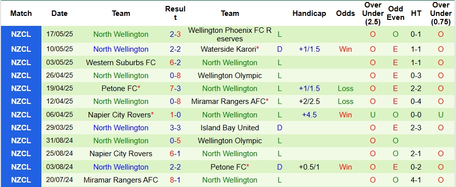 Nhận định, Soi kèo Upper Hutt City vs North Wellington 10h ngày 24/5: Mở tiệc bàn thắng - Ảnh 2