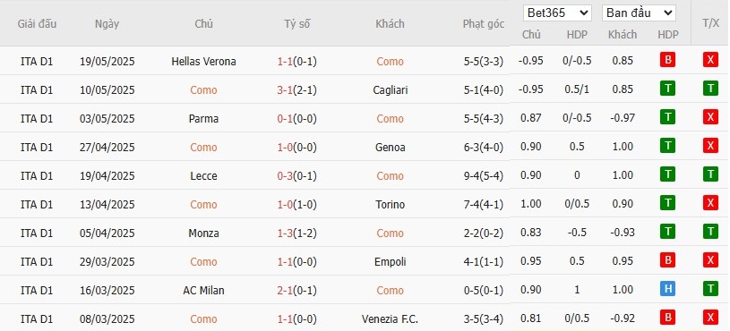 Soi kèo phạt góc Como vs Inter Milan, 1h45 ngày 24/05 - Ảnh 4