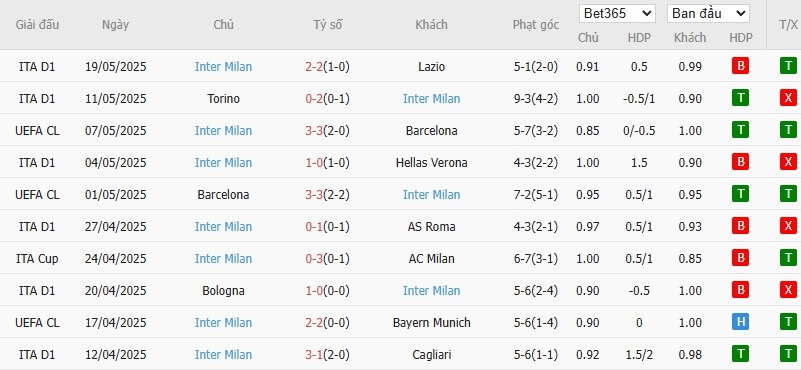 Soi kèo phạt góc Como vs Inter Milan, 1h45 ngày 24/05 - Ảnh 5