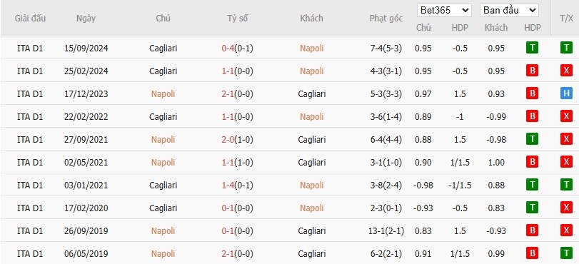 Soi kèo phạt góc Napoli vs Cagliari, 1h45 ngày 24/05 - Ảnh 6