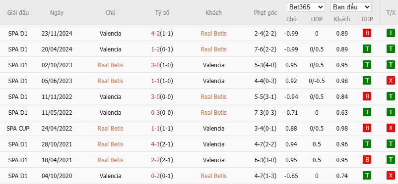 Soi kèo phạt góc Real Betis vs Valencia, 2h ngày 24/05 - Ảnh 6
