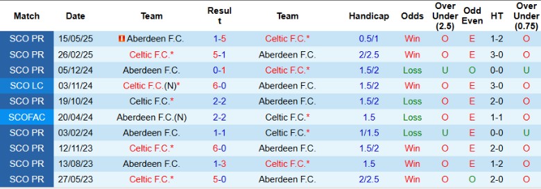 Nhận định, Soi kèo Aberdeen vs Celtic, 21h00 ngày 24/5: Hoàn tất cú đúp - Ảnh 1