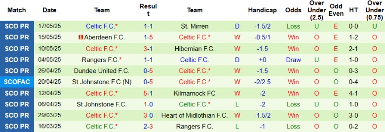 Nhận định, Soi kèo Aberdeen vs Celtic, 21h00 ngày 24/5: Hoàn tất cú đúp - Ảnh 3