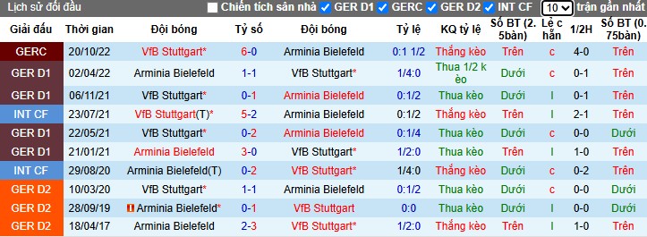 Nhận định, Soi kèo Arminia Bielefeld vs Stuttgart, 1h ngày 25/05: Khẳng định vị thế - Ảnh 1