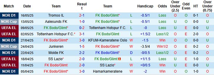 Nhận định, Soi kèo Bodo Glimt vs Rosenborg 23h00 ngày 24/05: Khách có điểm - Ảnh 3