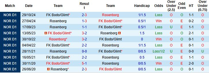Nhận định, Soi kèo Bodo Glimt vs Rosenborg 23h00 ngày 24/05: Khách có điểm - Ảnh 4